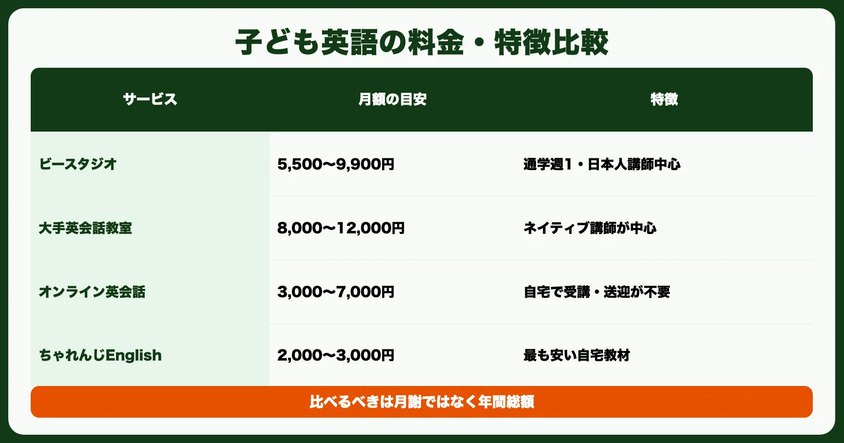 他の子ども英語教室との料金・特徴比較