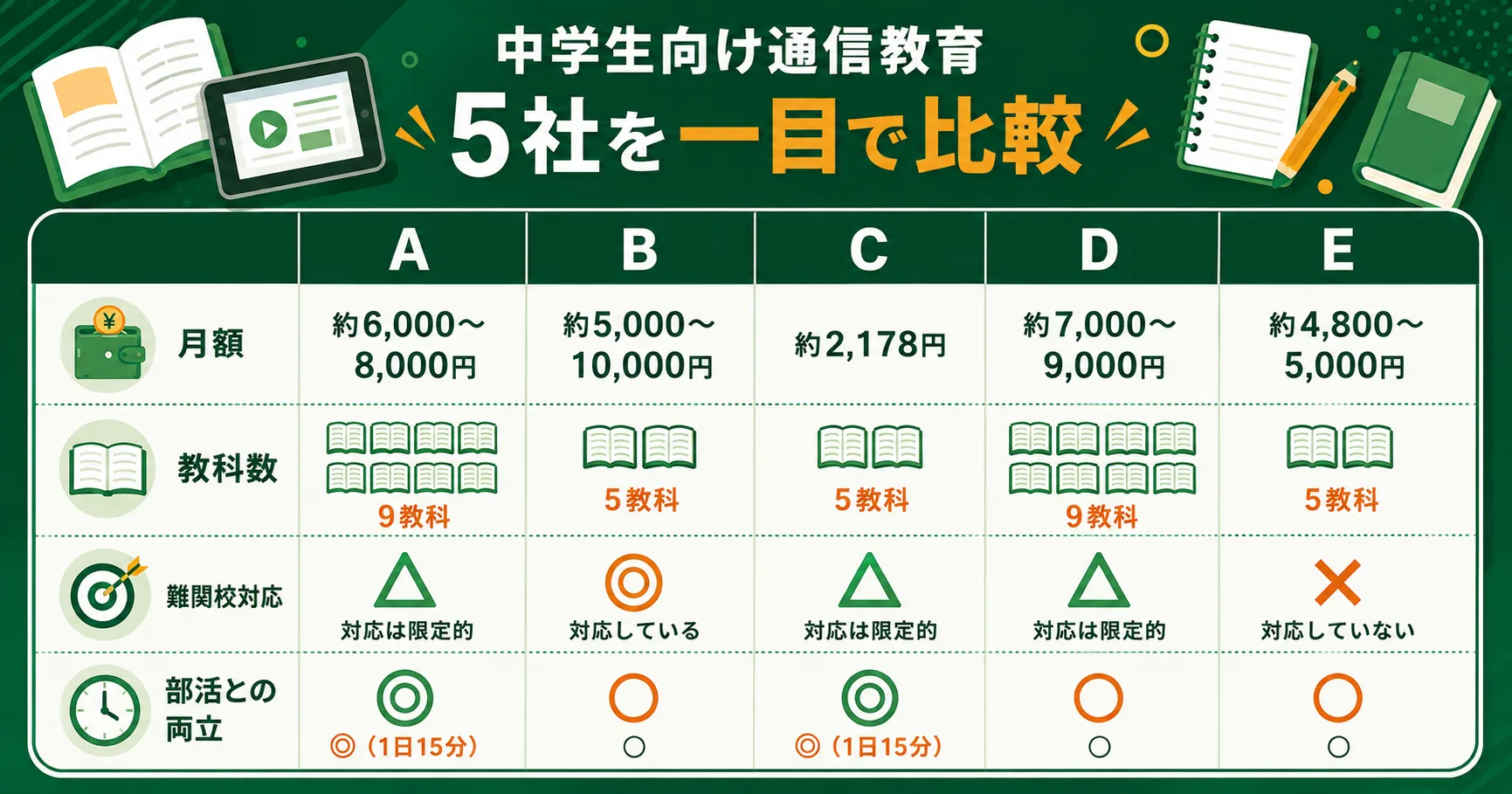 中学生向け通信教育5社を一目で比較した表