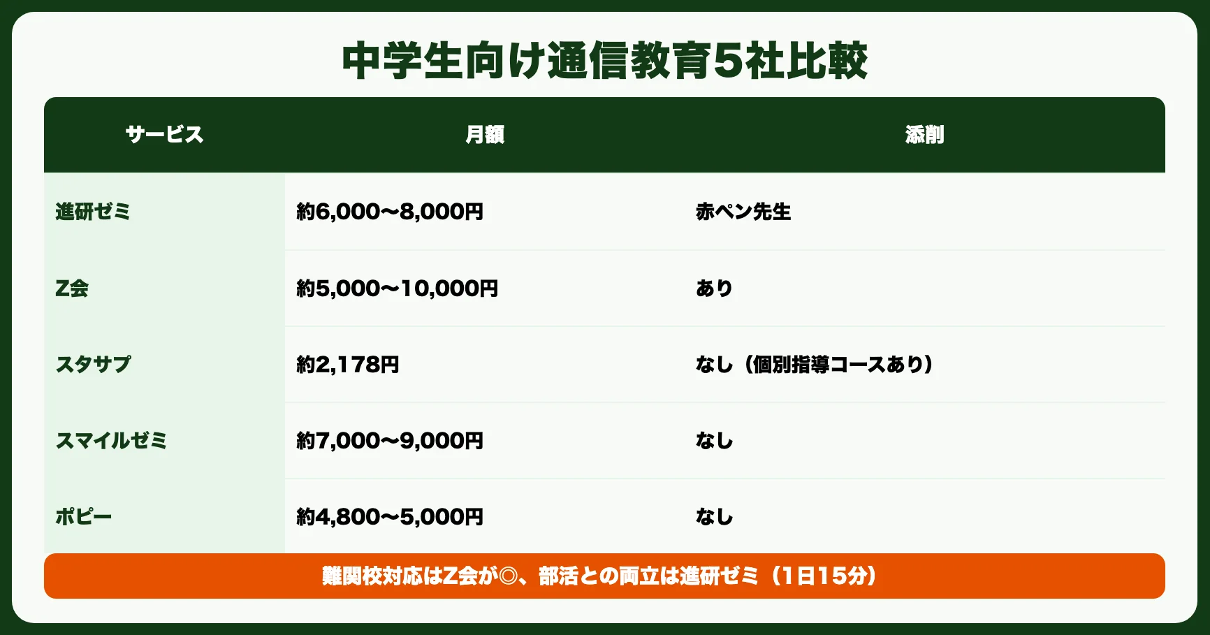 中学生向け通信教育5社を一目で比較