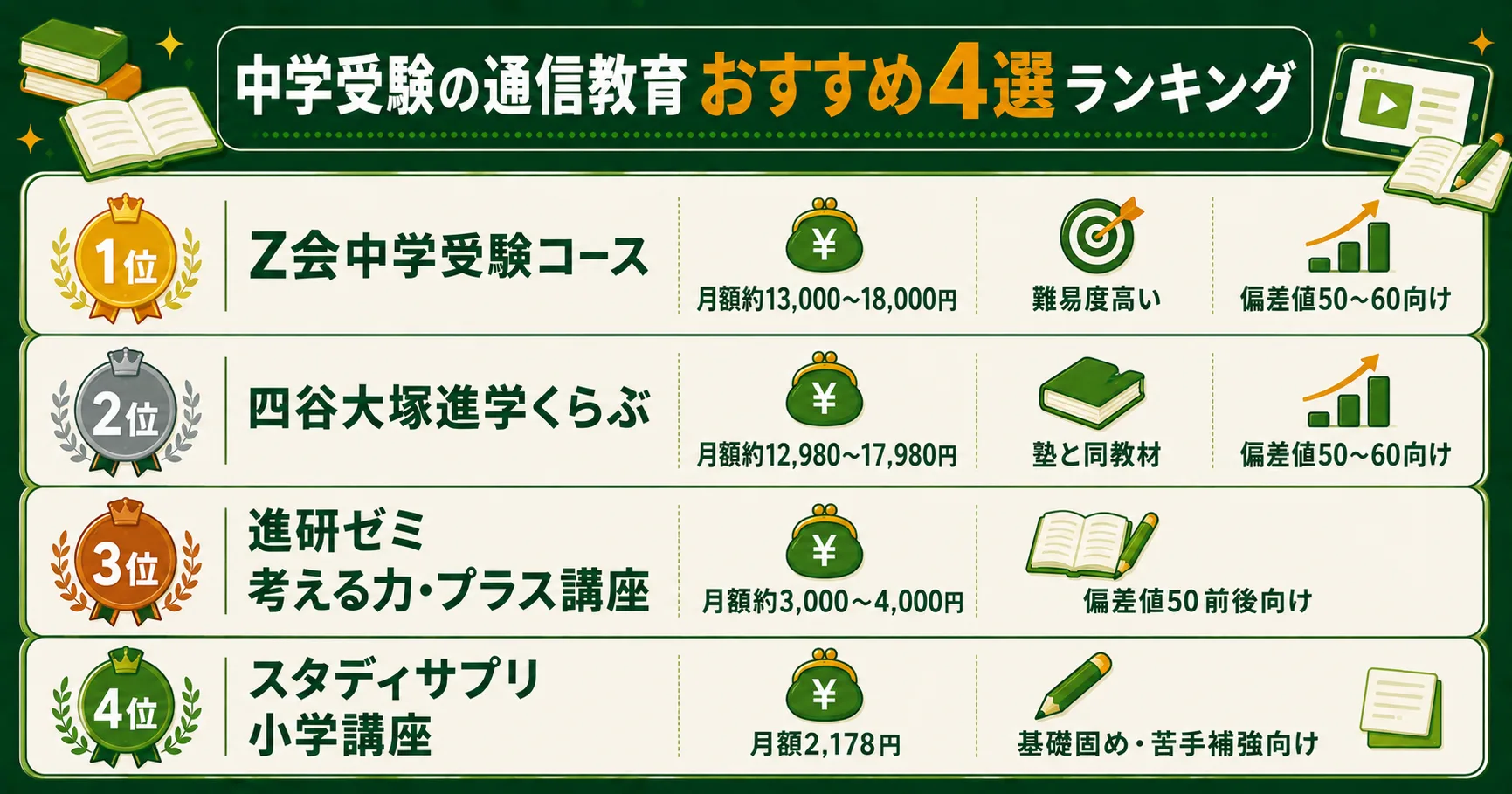 中学受験の通信教育おすすめ4選ランキング