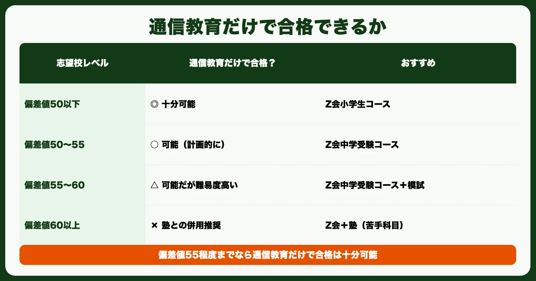 中学受験に通信教育だけで合格できるか？【結論】