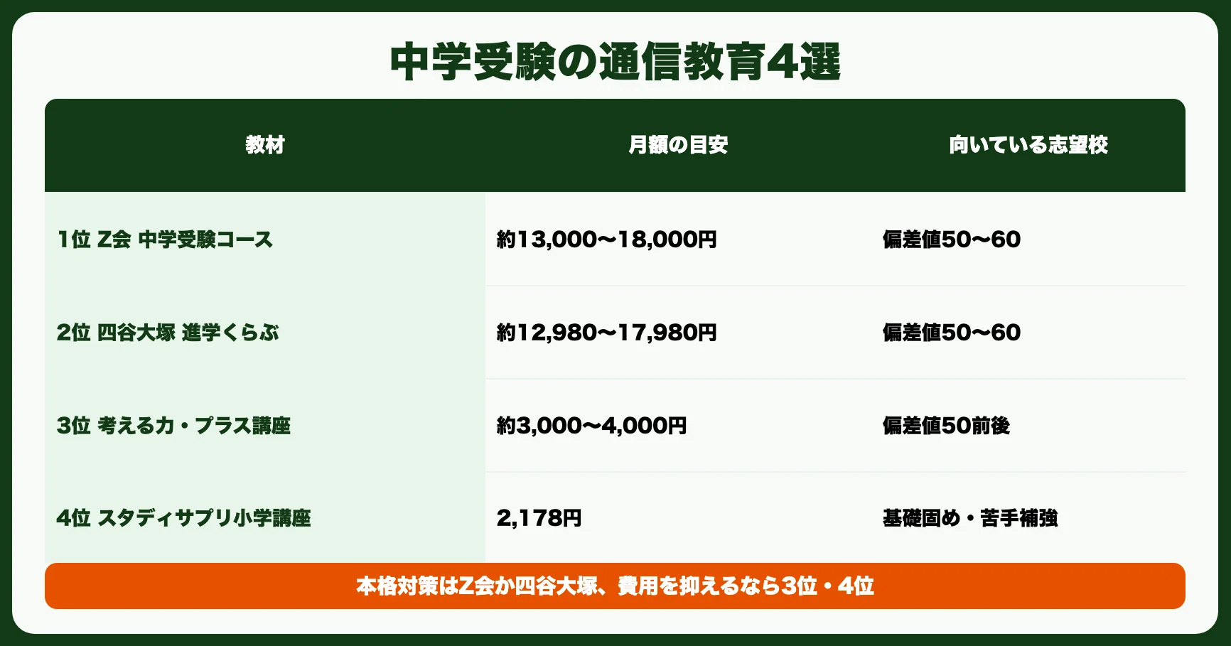 中学受験の通信教育おすすめ4選【ランキング比較】