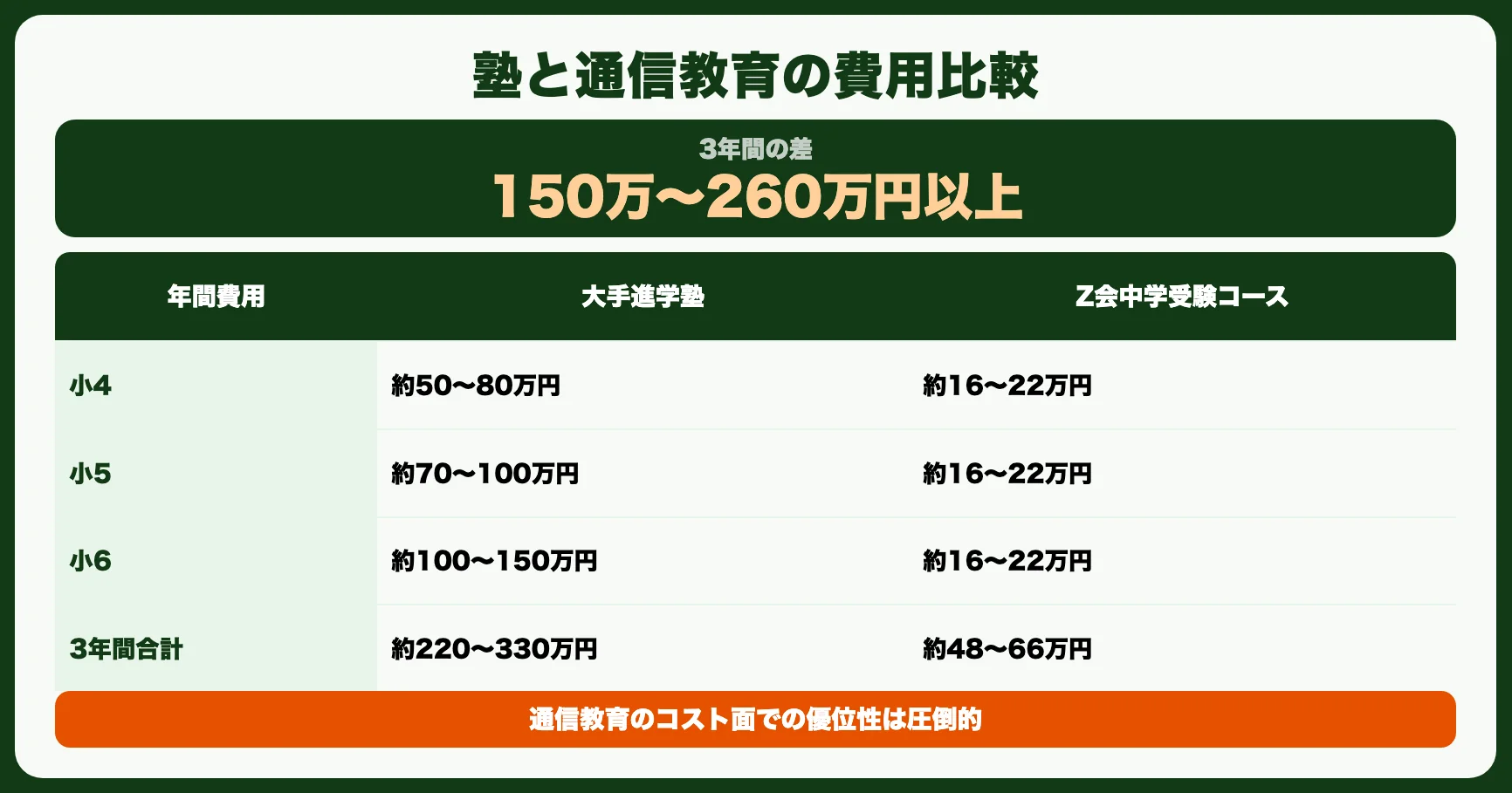 塾と通信教育の費用比較（中学受験）