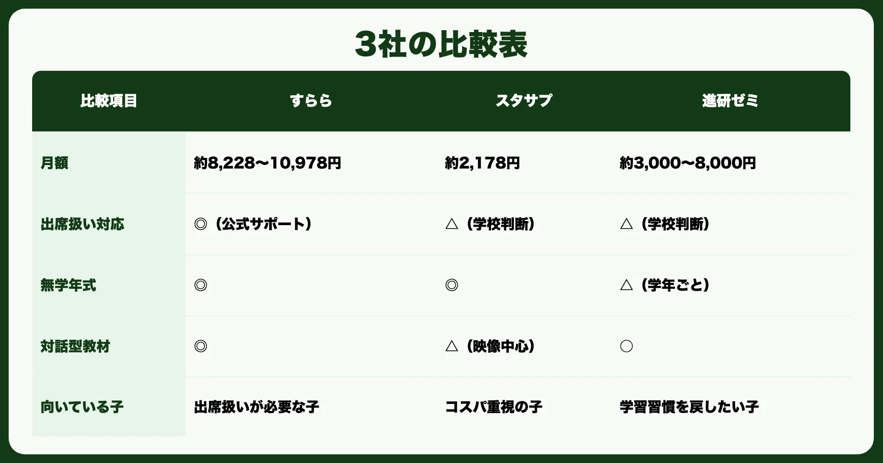 3社の比較表