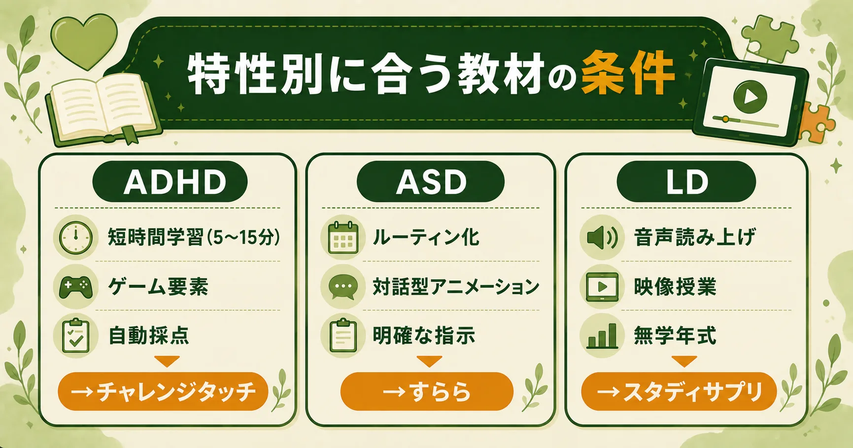 発達障害の特性別に合う教材の条件