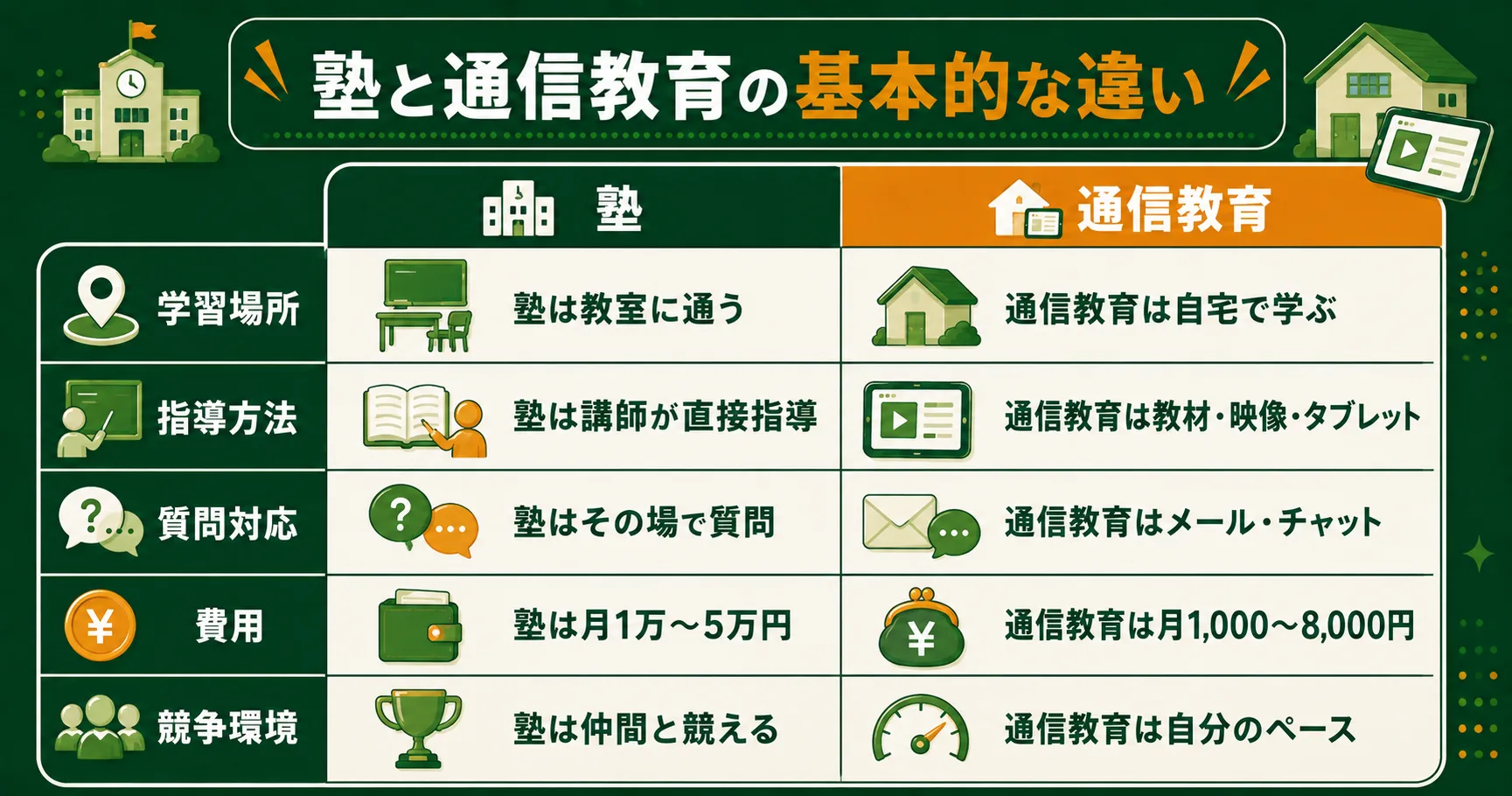 塾と通信教育の基本的な違い