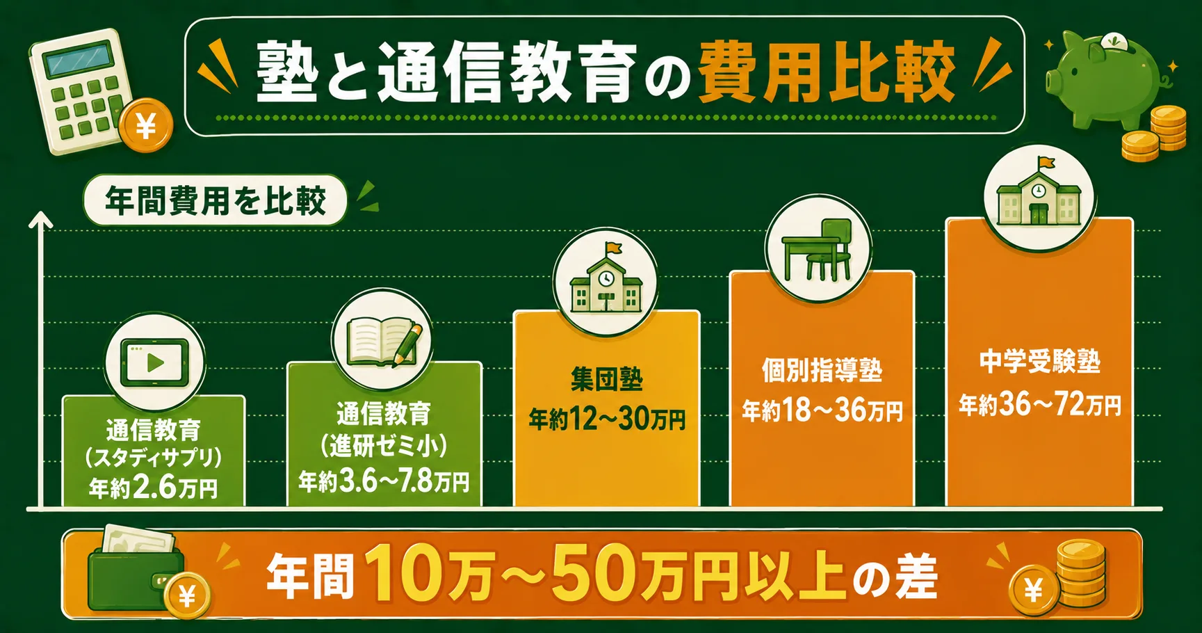 塾と通信教育の費用比較