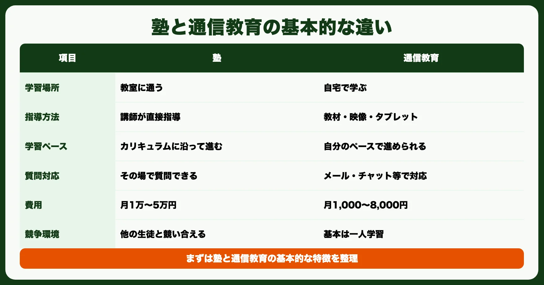 塾と通信教育の基本的な違い