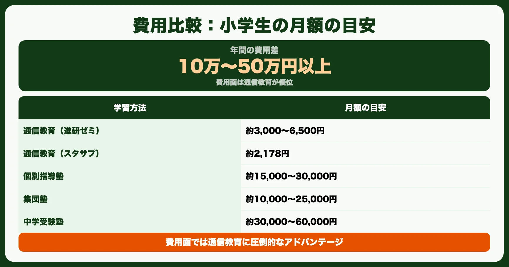 費用で比較：通信教育は塾の3分の1以下