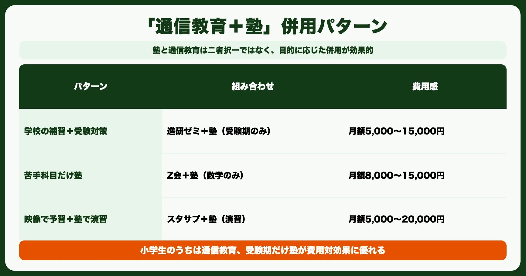 「通信教育＋塾」の併用という選択肢