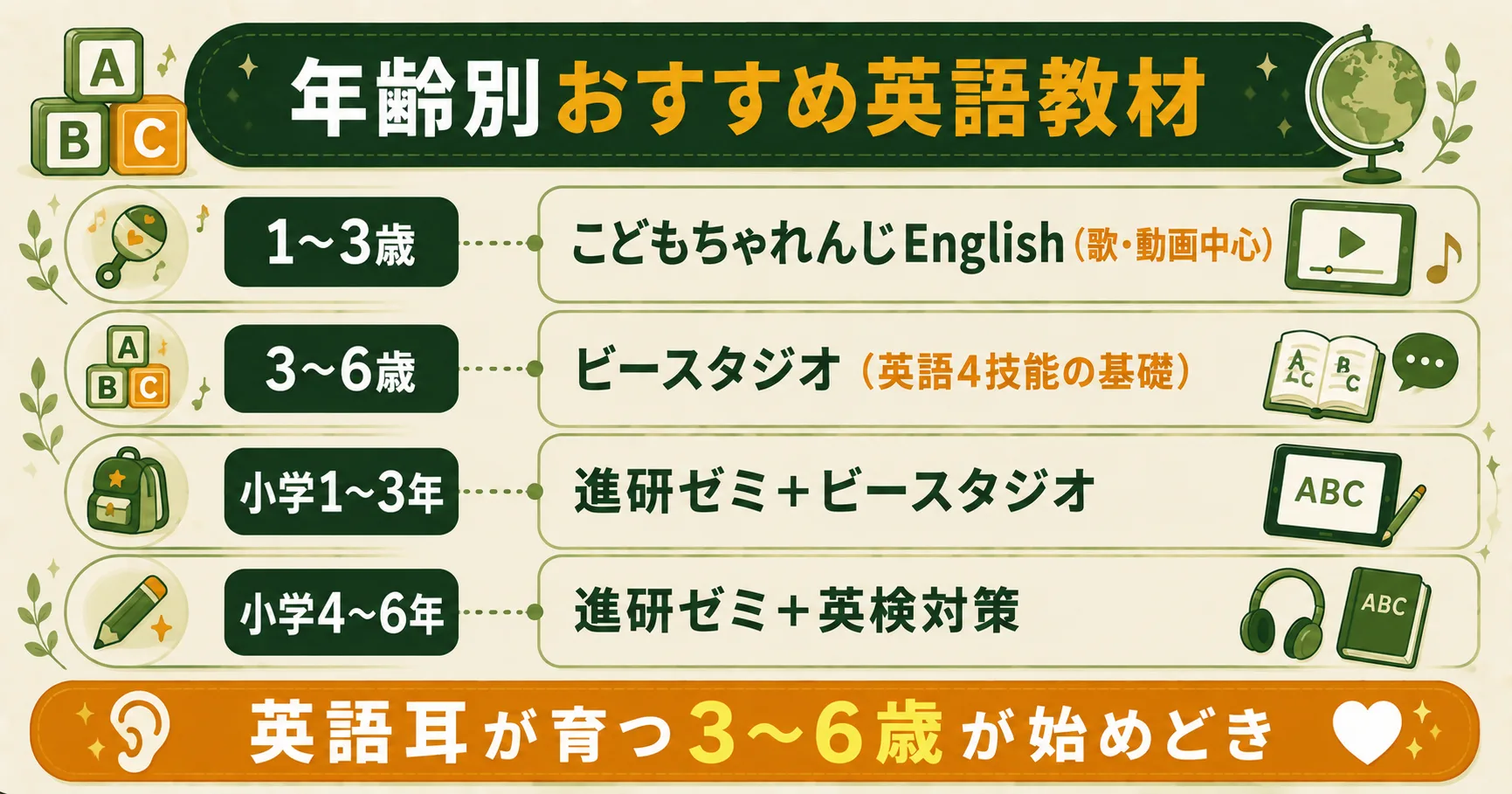 年齢別おすすめ英語教材