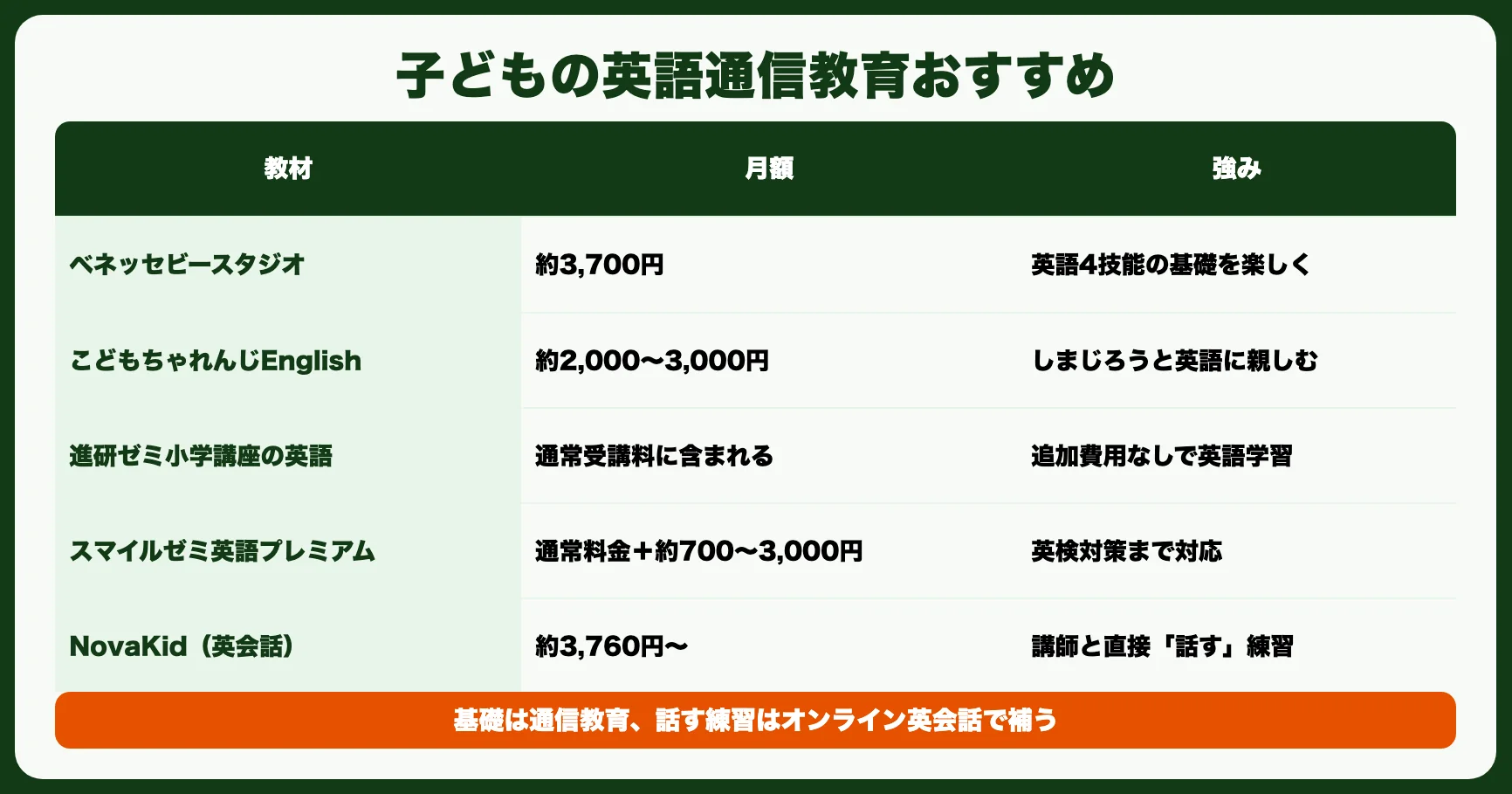 子どもの英語通信教育おすすめ4選