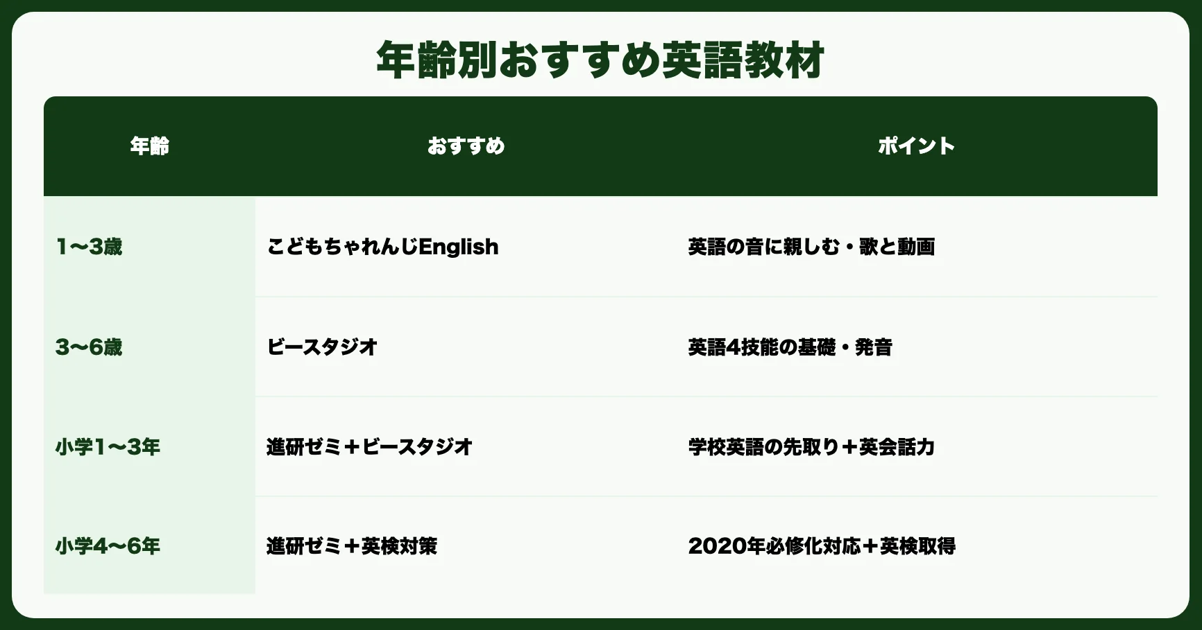 年齢別おすすめ英語教材