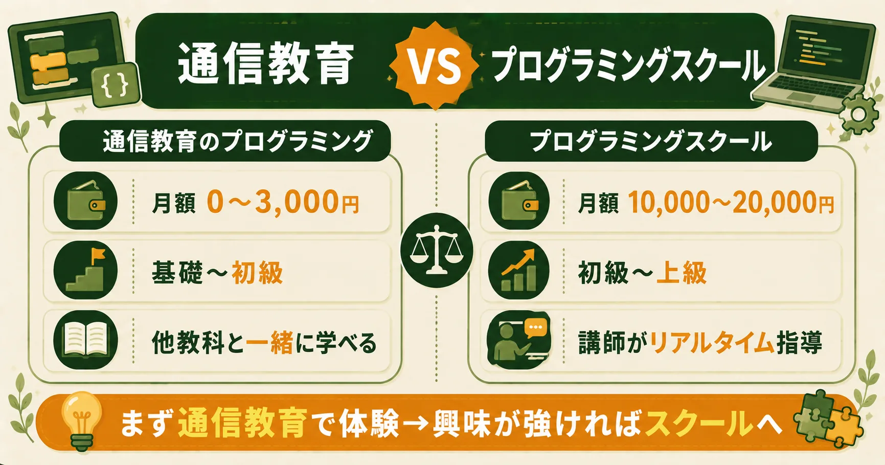 通信教育とプログラミングスクールの比較