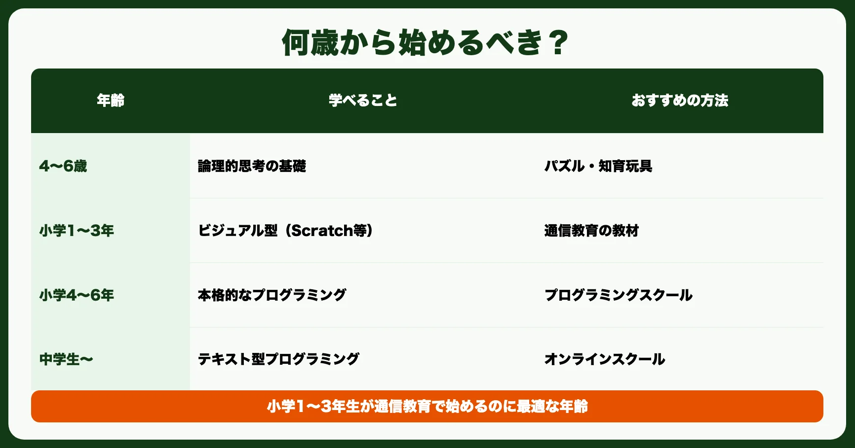 知るべきこと2：プログラミングは何歳から始めるべき？