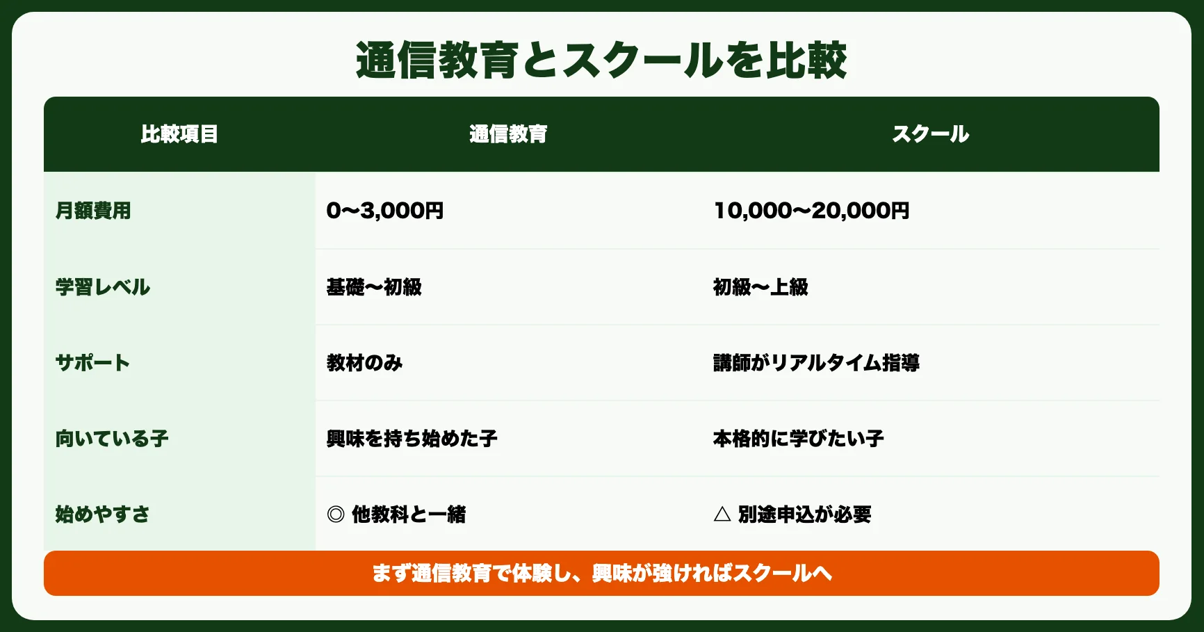 知るべきこと4：通信教育 vs プログラミングスクール