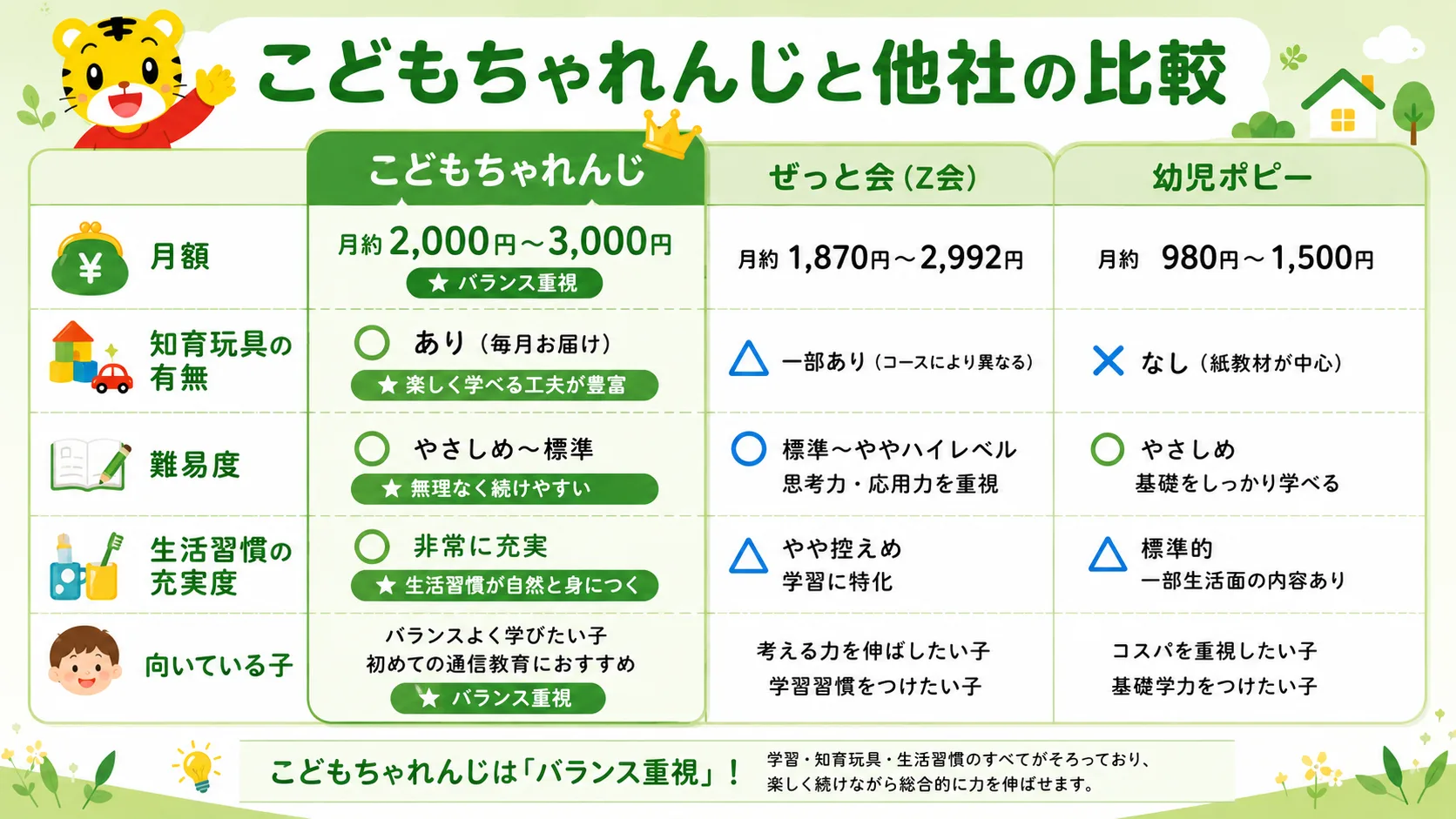 こどもちゃれんじとZ会・幼児ポピーの比較表