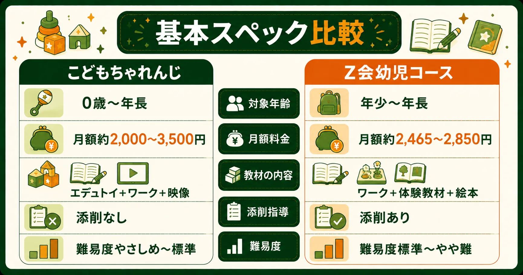 こどもちゃれんじとZ会の基本スペック比較