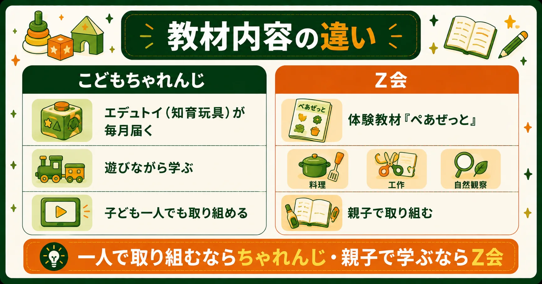 教材内容の違い（エデュトイとぺあぜっと）