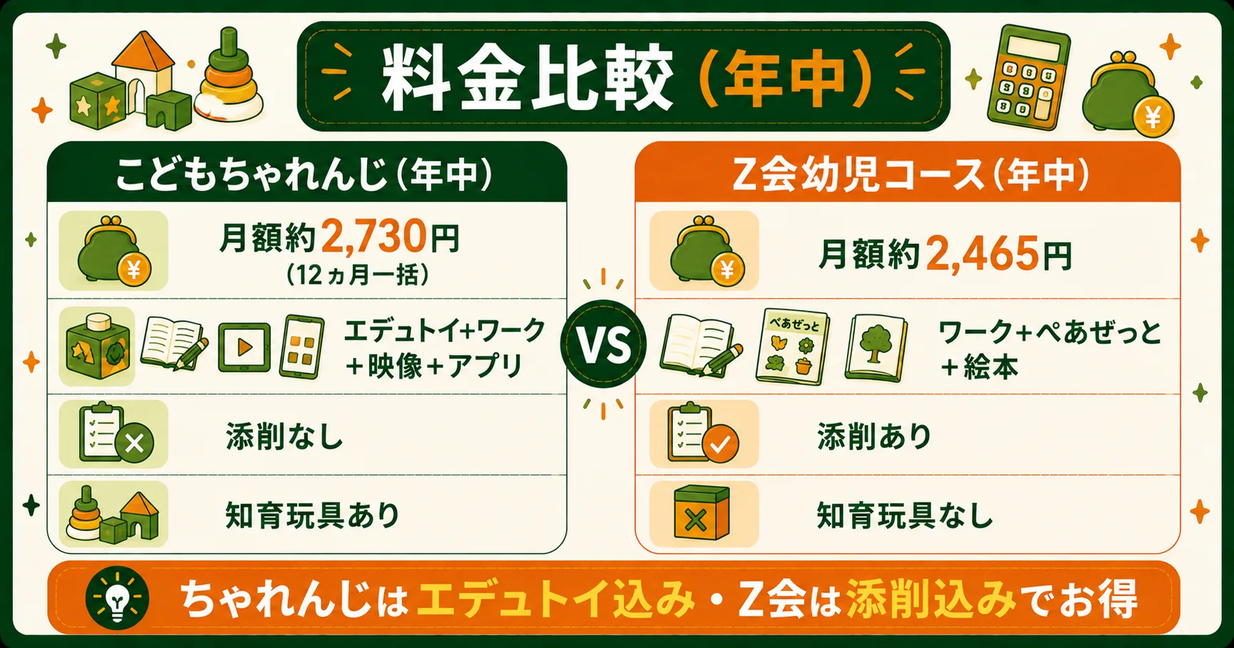 こどもちゃれんじとZ会の料金比較
