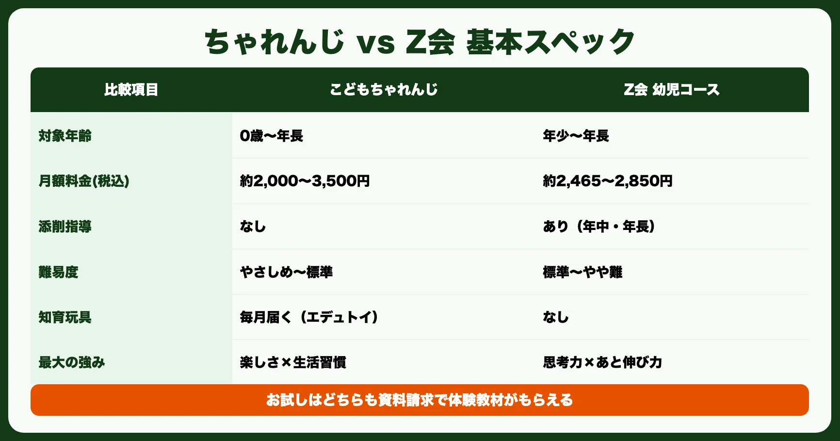 こどもちゃれんじ vs Z会｜基本スペック比較