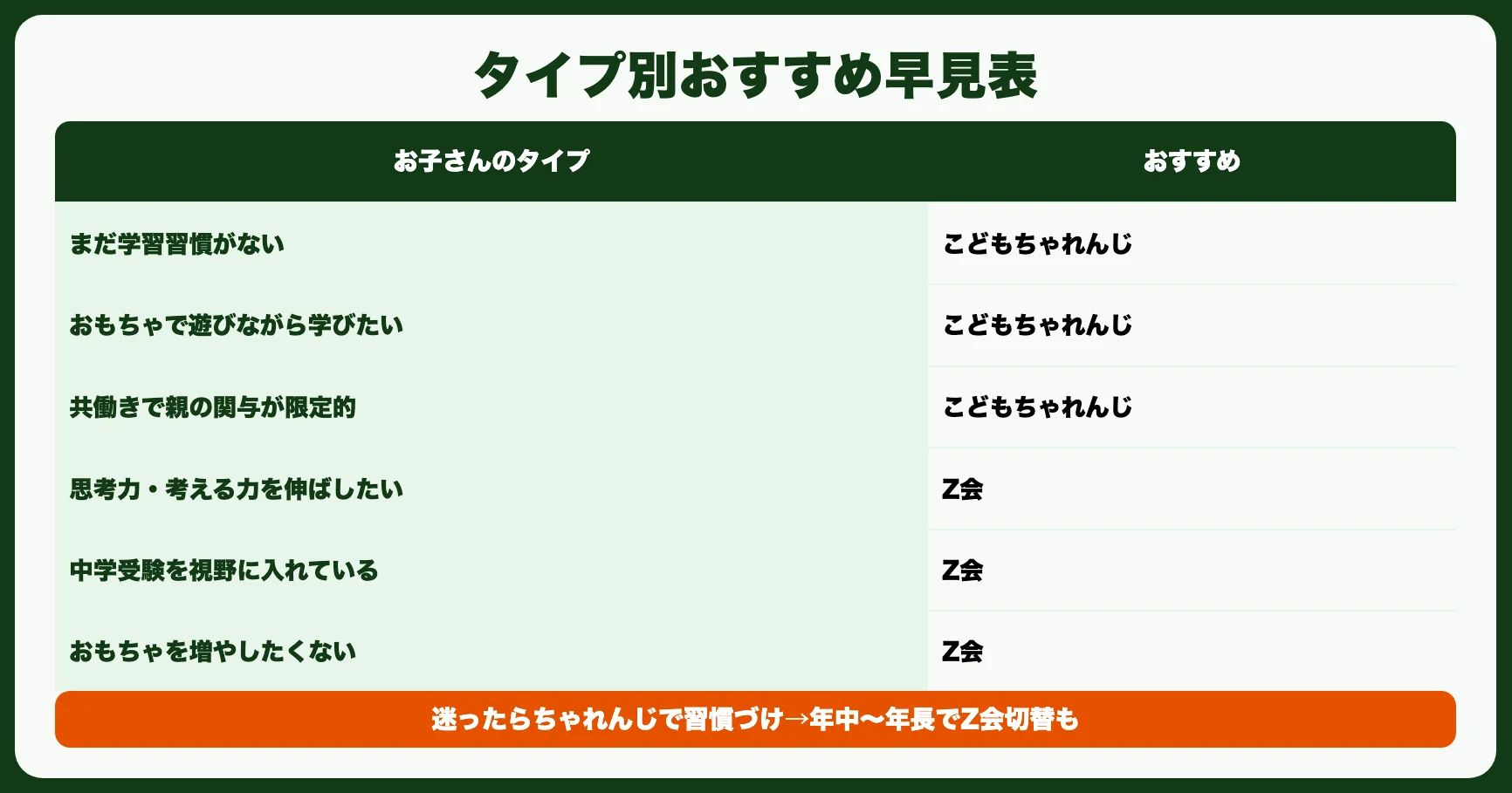 【結論】タイプ別おすすめ早見表