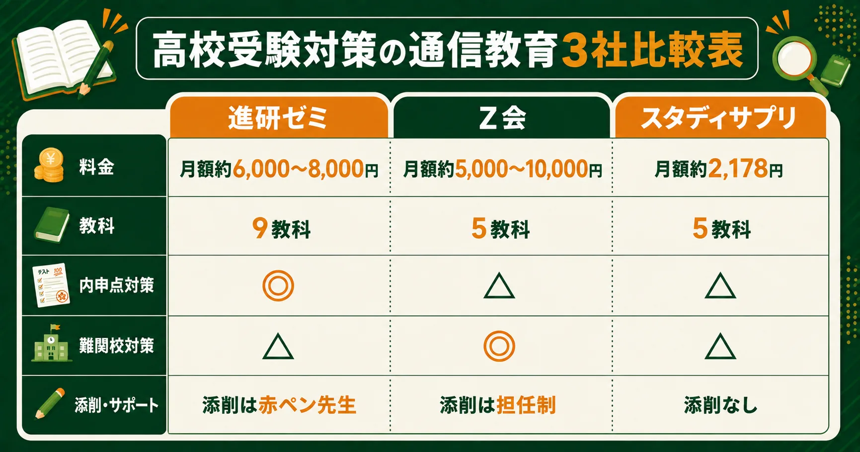 高校受験対策の通信教育3社を項目別に比較した表