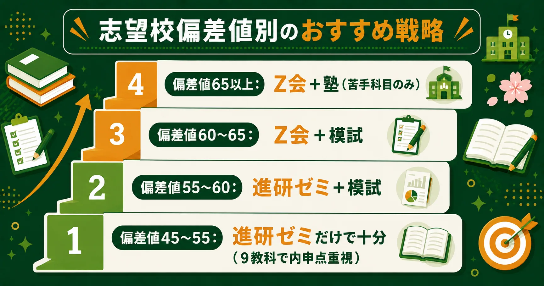 志望校偏差値別のおすすめ戦略