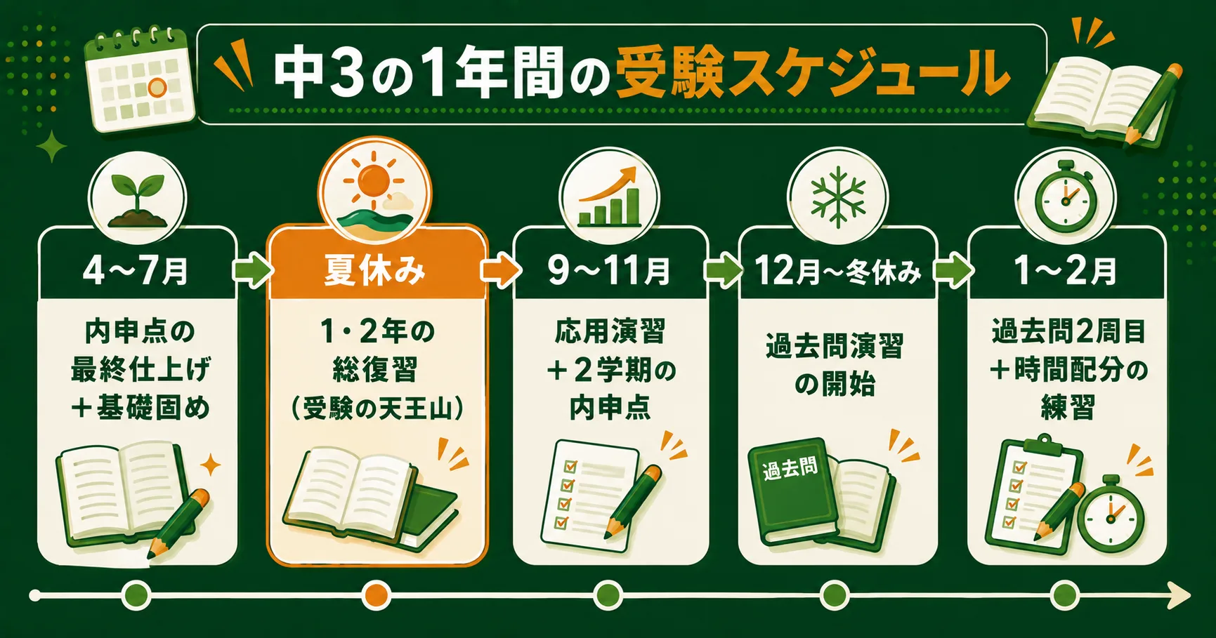 中3の1年間の受験スケジュール