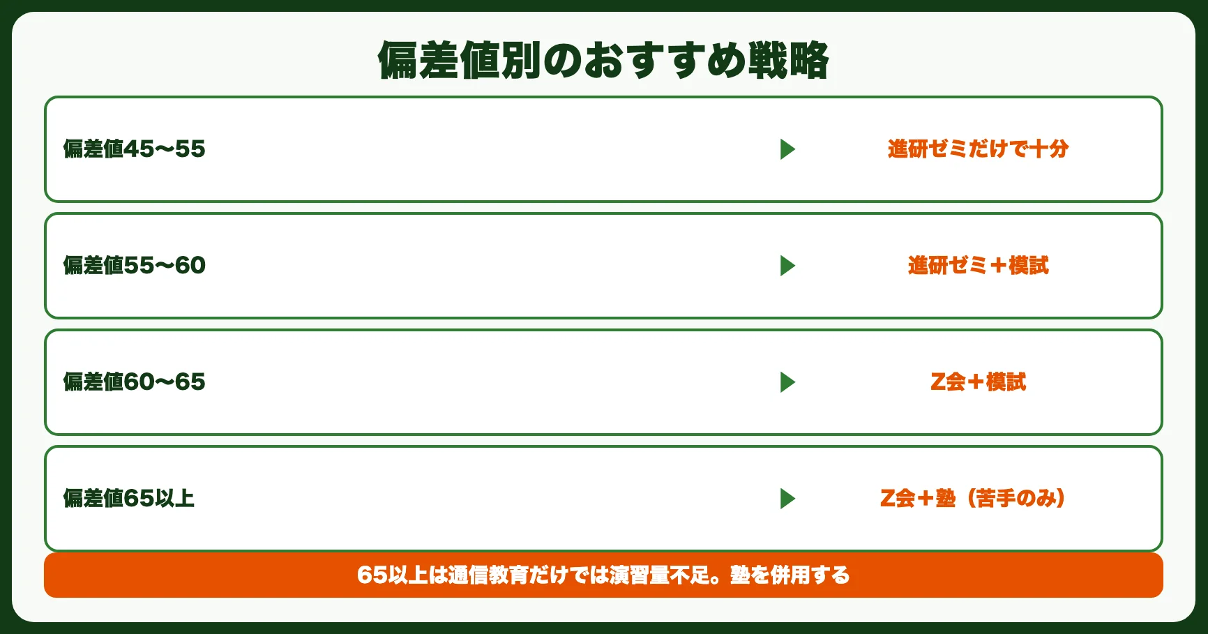偏差値別のおすすめ戦略