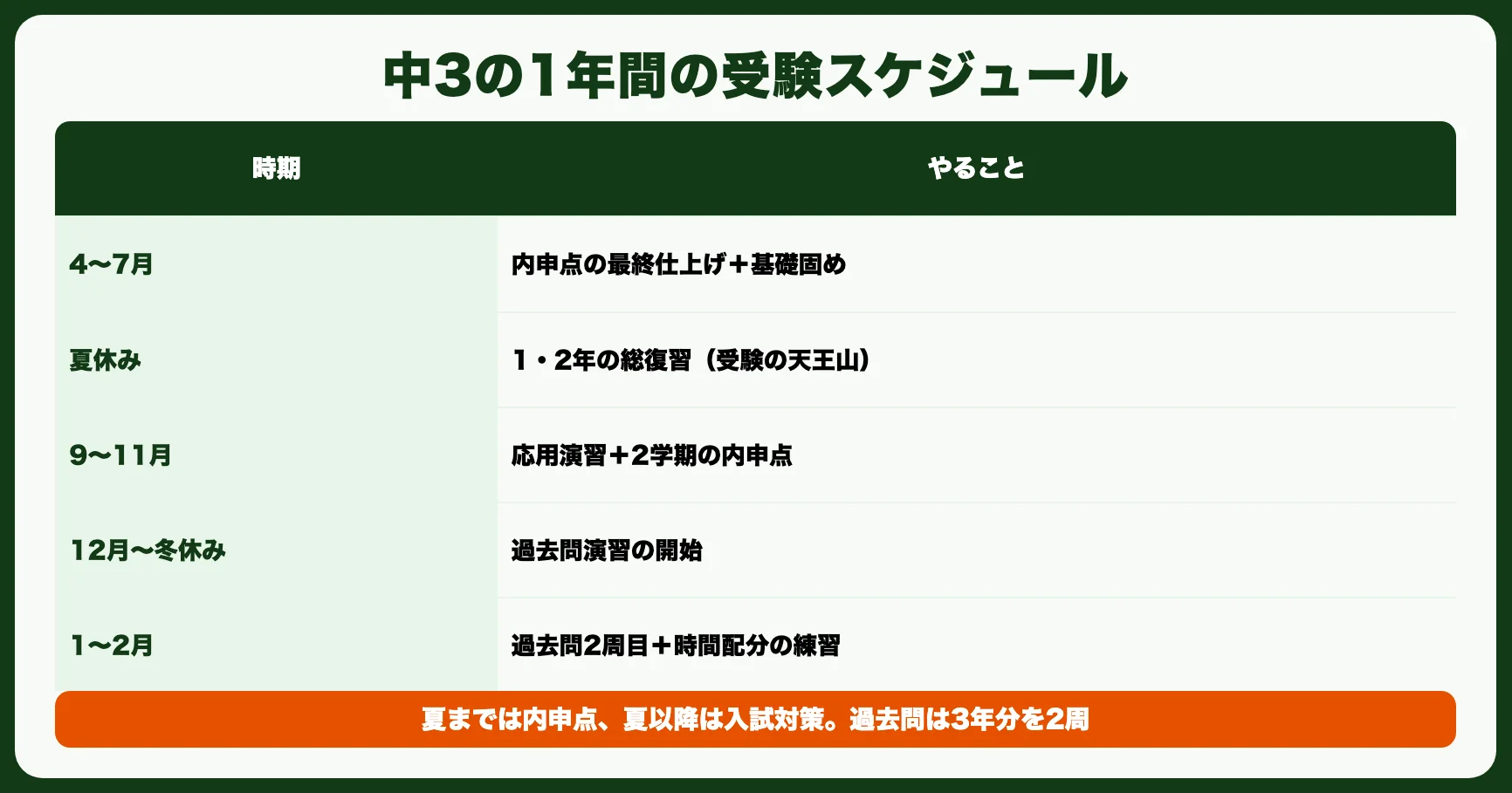 中3の1年間はこう動く｜通信教育での受験スケジュール