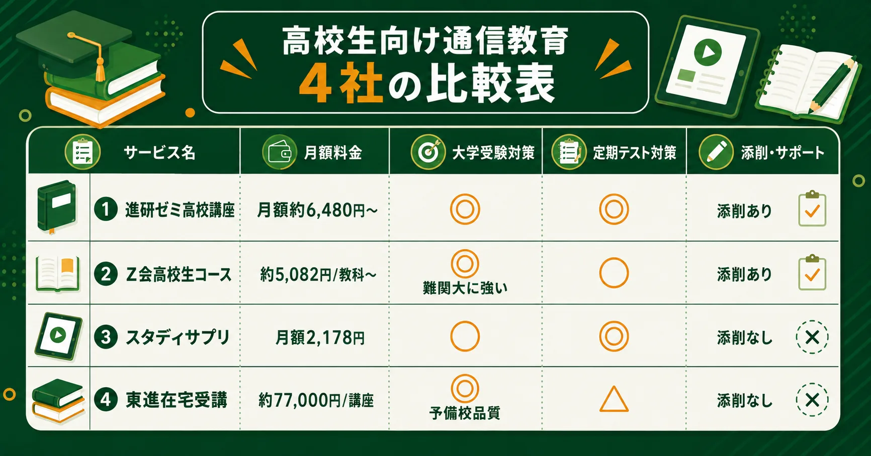 高校生向け通信教育4社の比較一覧