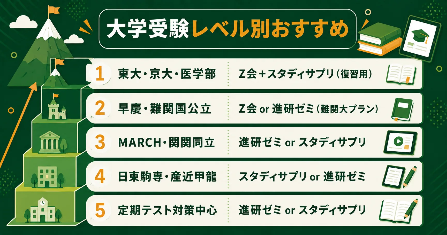 大学受験レベル別おすすめ通信教育