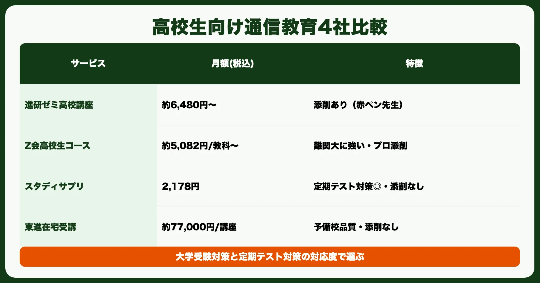 高校生向け通信教育4社 比較一覧表