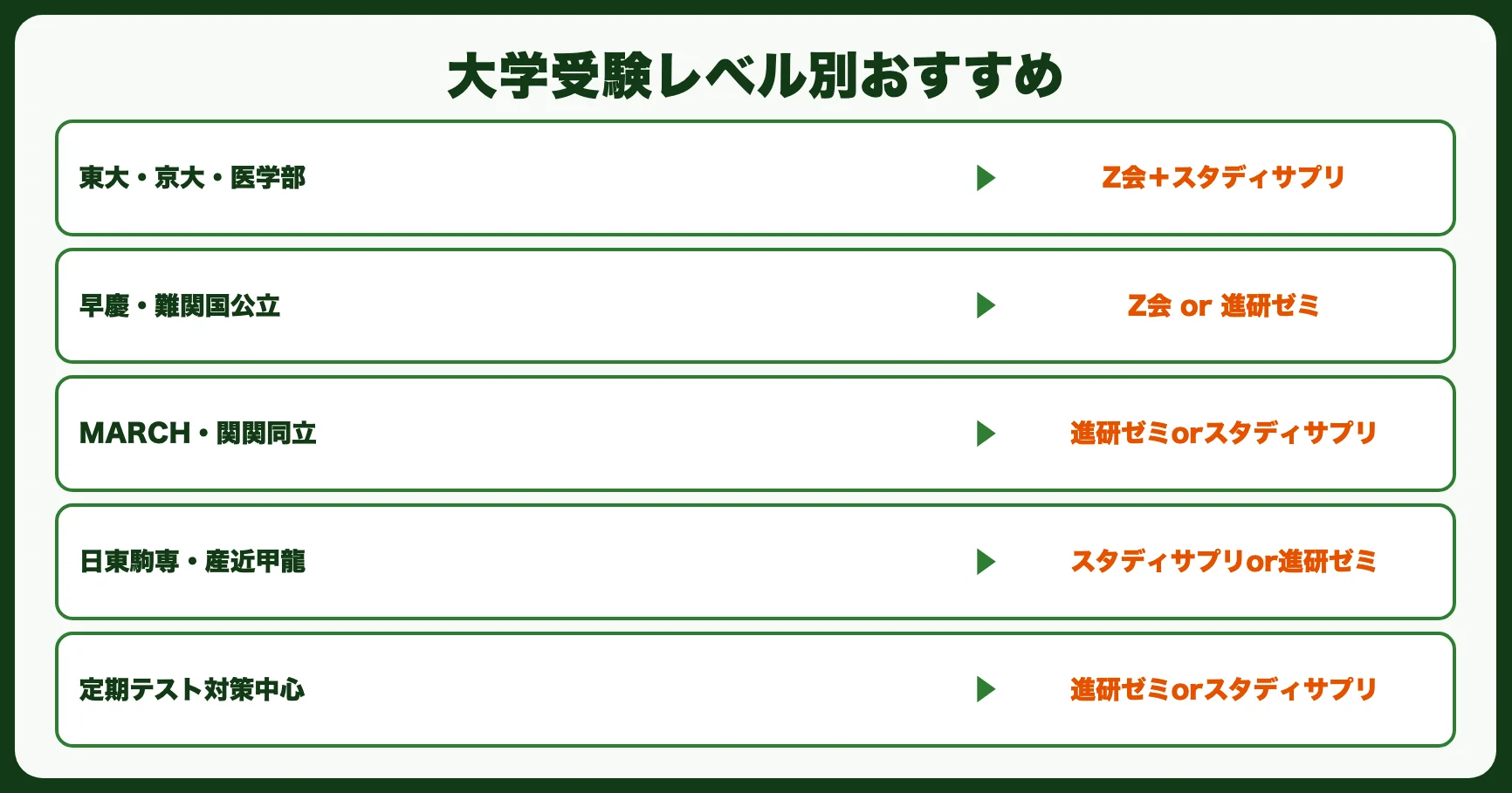 大学受験レベル別おすすめ