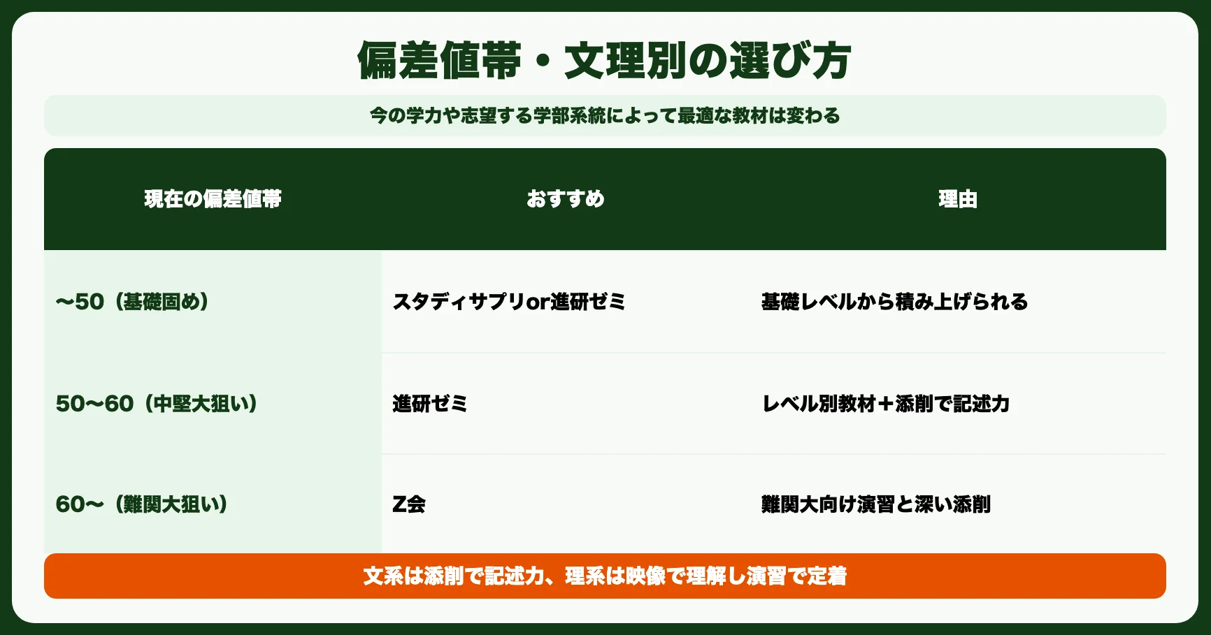 偏差値帯・文理別の選び方