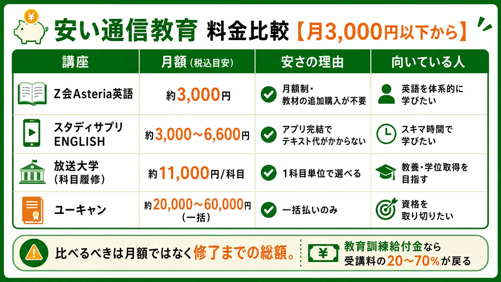 安い通信教育の料金比較（月3,000円以下から・安さの理由と向いている人）