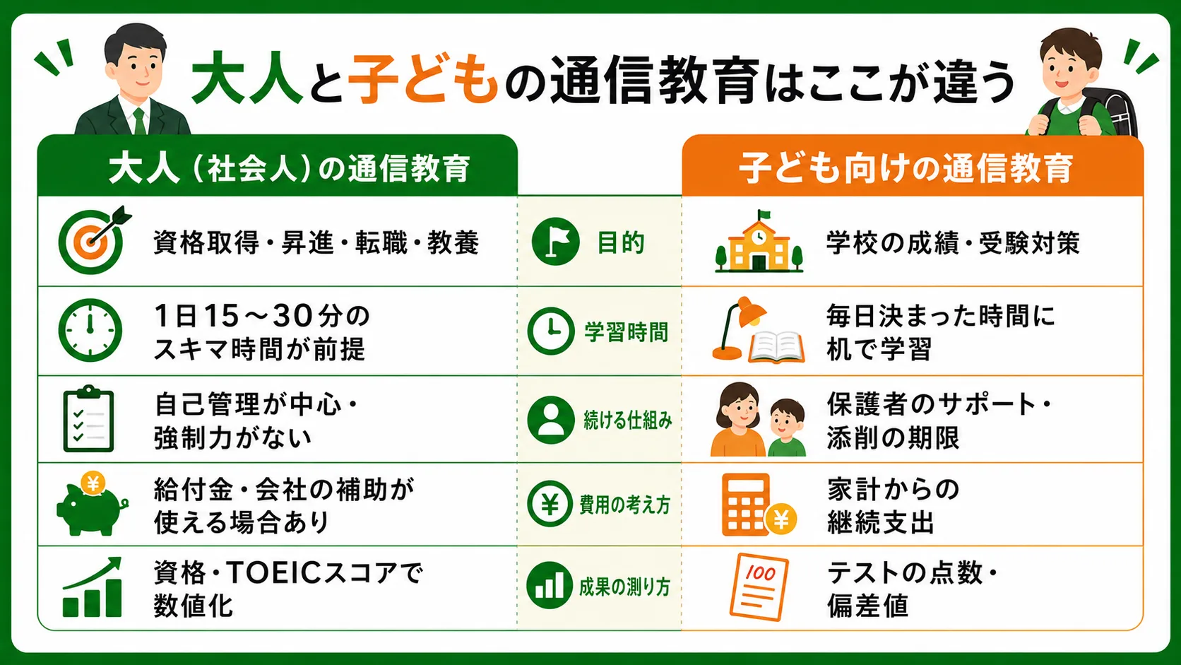 大人と子どもの通信教育の違い（目的・学習時間・続ける仕組み・費用の考え方・成果の測り方）