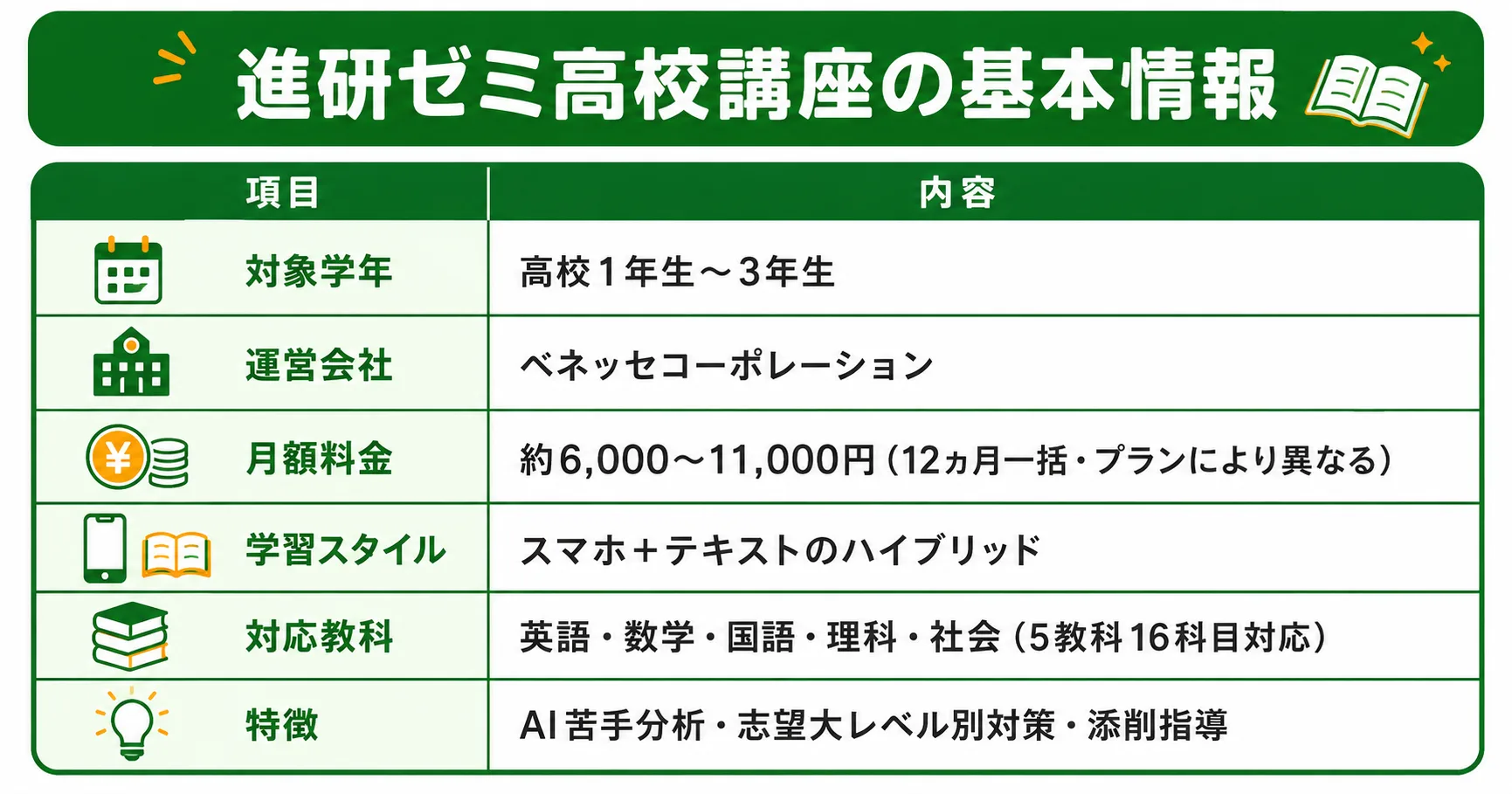 進研ゼミ高校講座の基本情報まとめ
