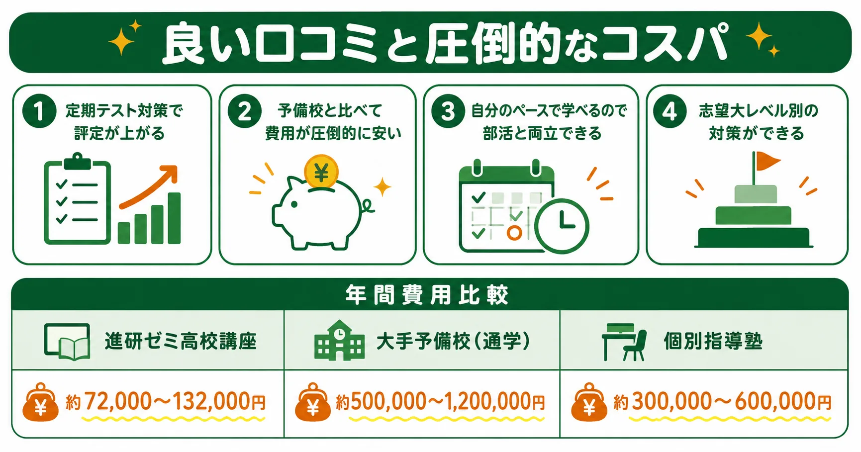 進研ゼミ高校講座の良い口コミと予備校との費用比較