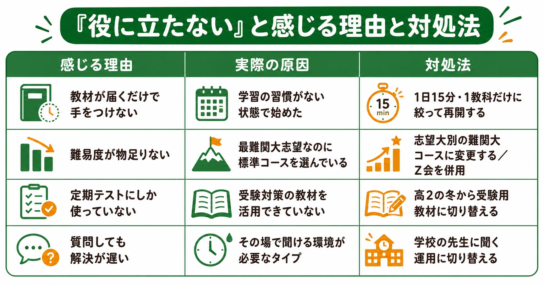 進研ゼミ高校講座が役に立たないと感じる理由と対処法