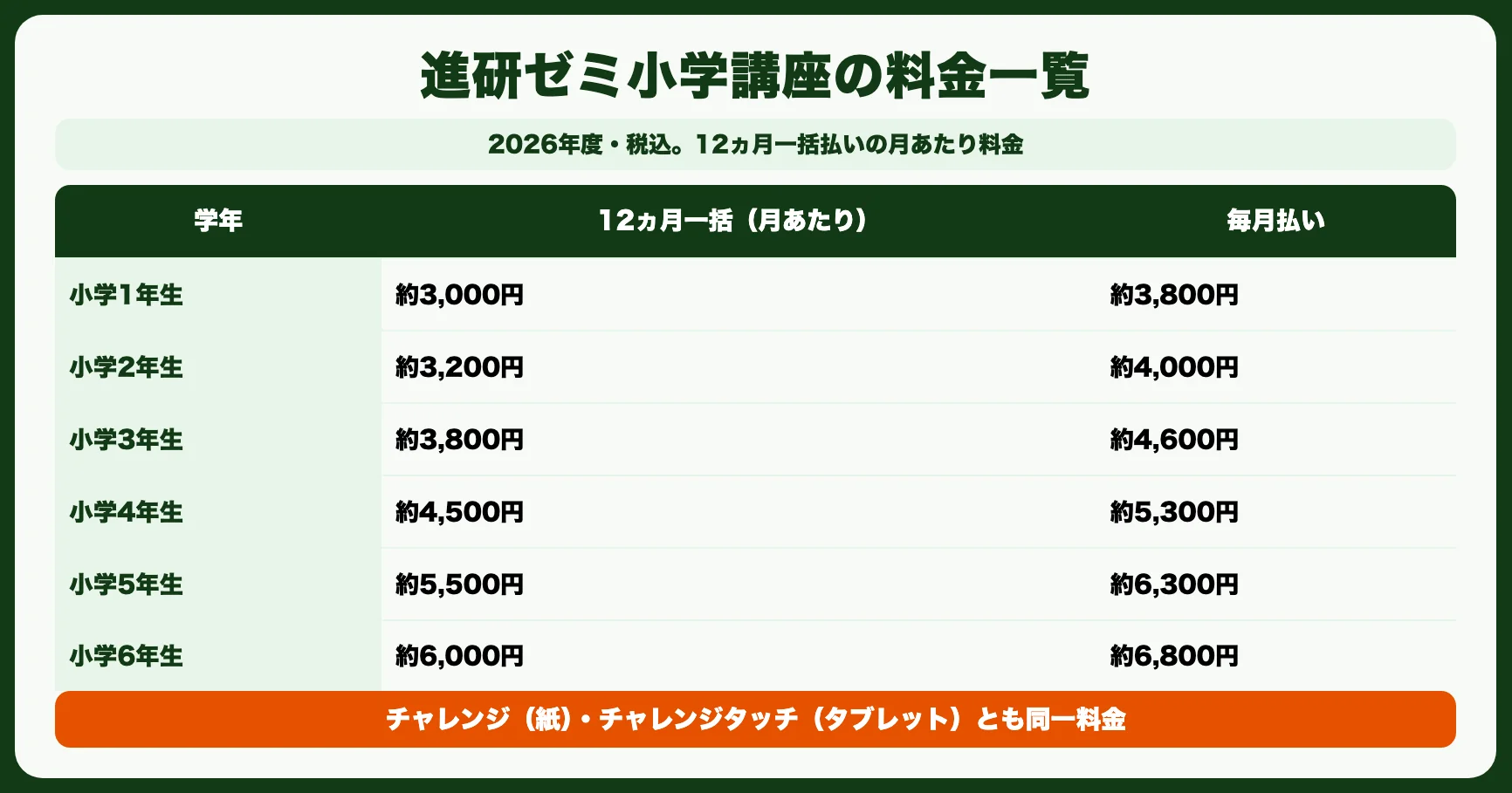 進研ゼミ小学講座の料金一覧