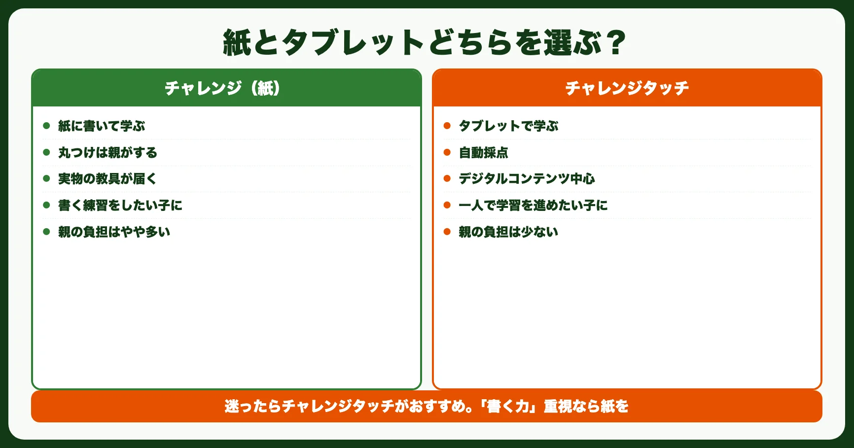 紙の「チャレンジ」とタブレットの「チャレンジタッチ」どちらを選ぶ？