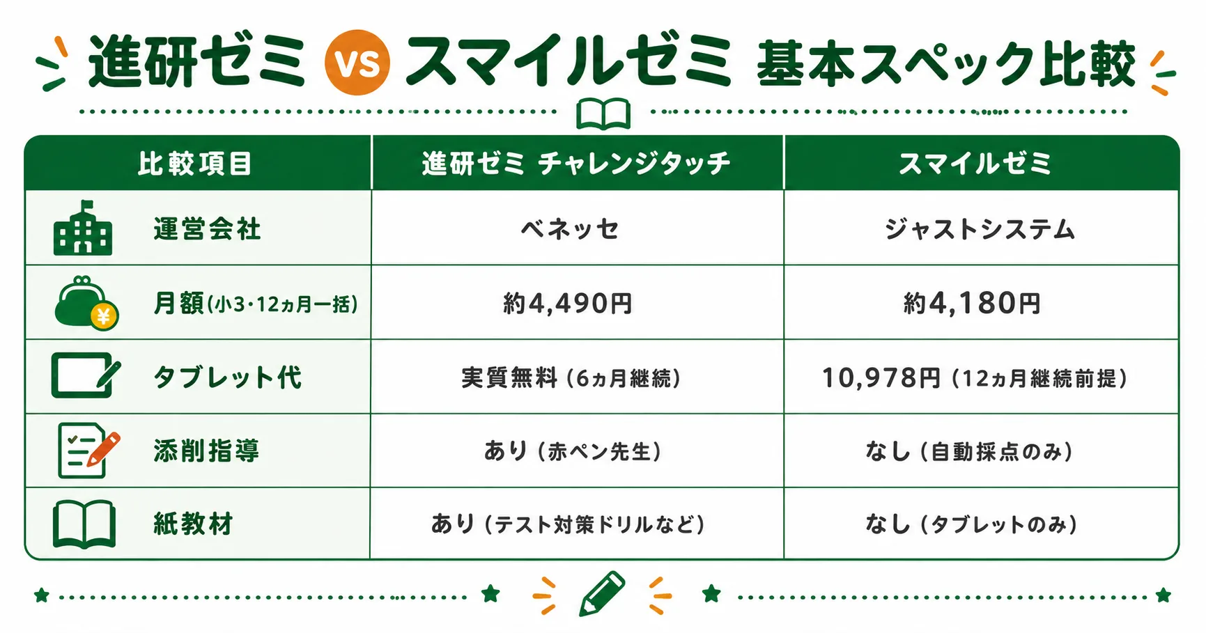 進研ゼミとスマイルゼミの基本スペック比較表