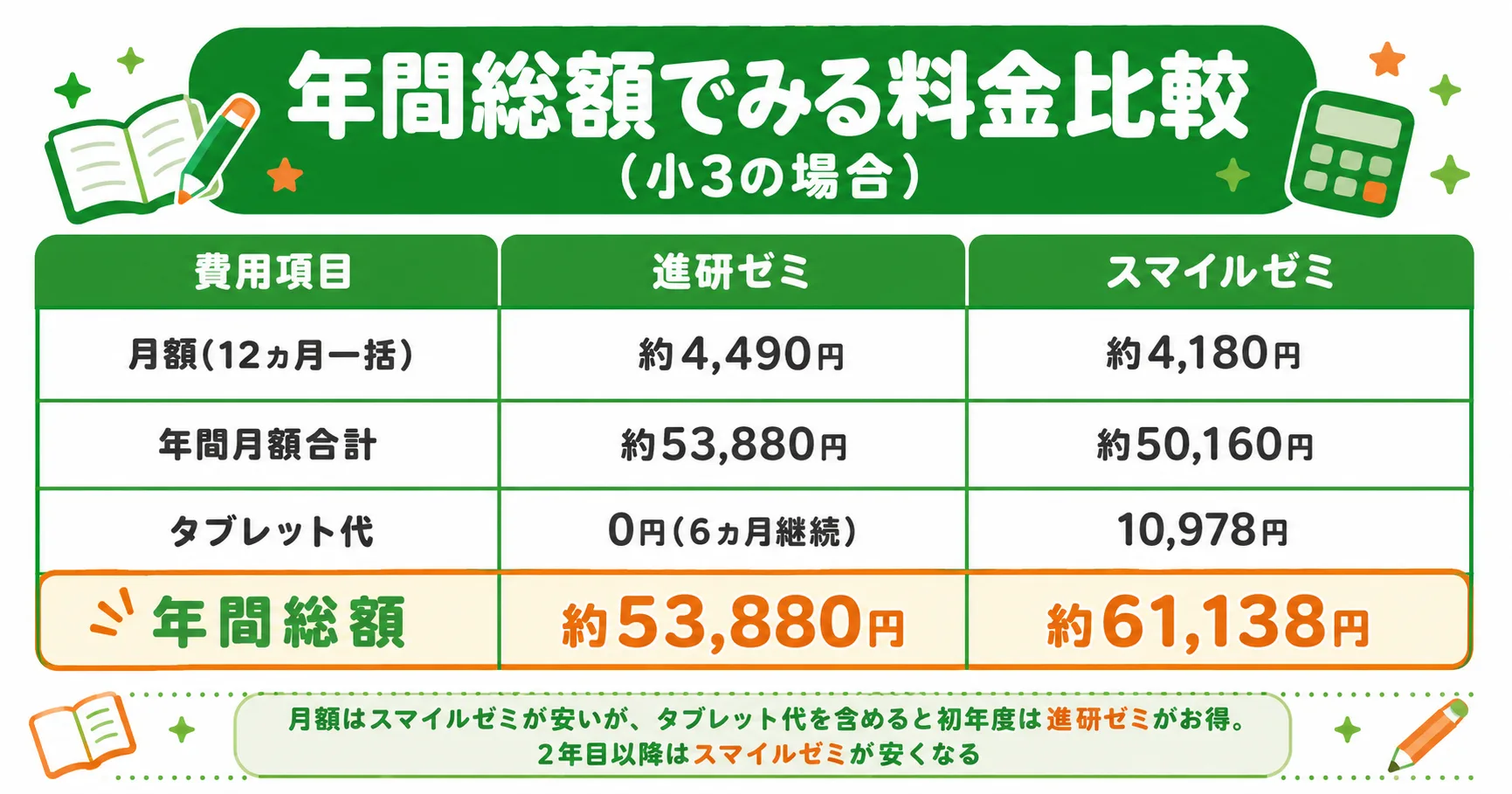 進研ゼミとスマイルゼミの年間総額料金比較