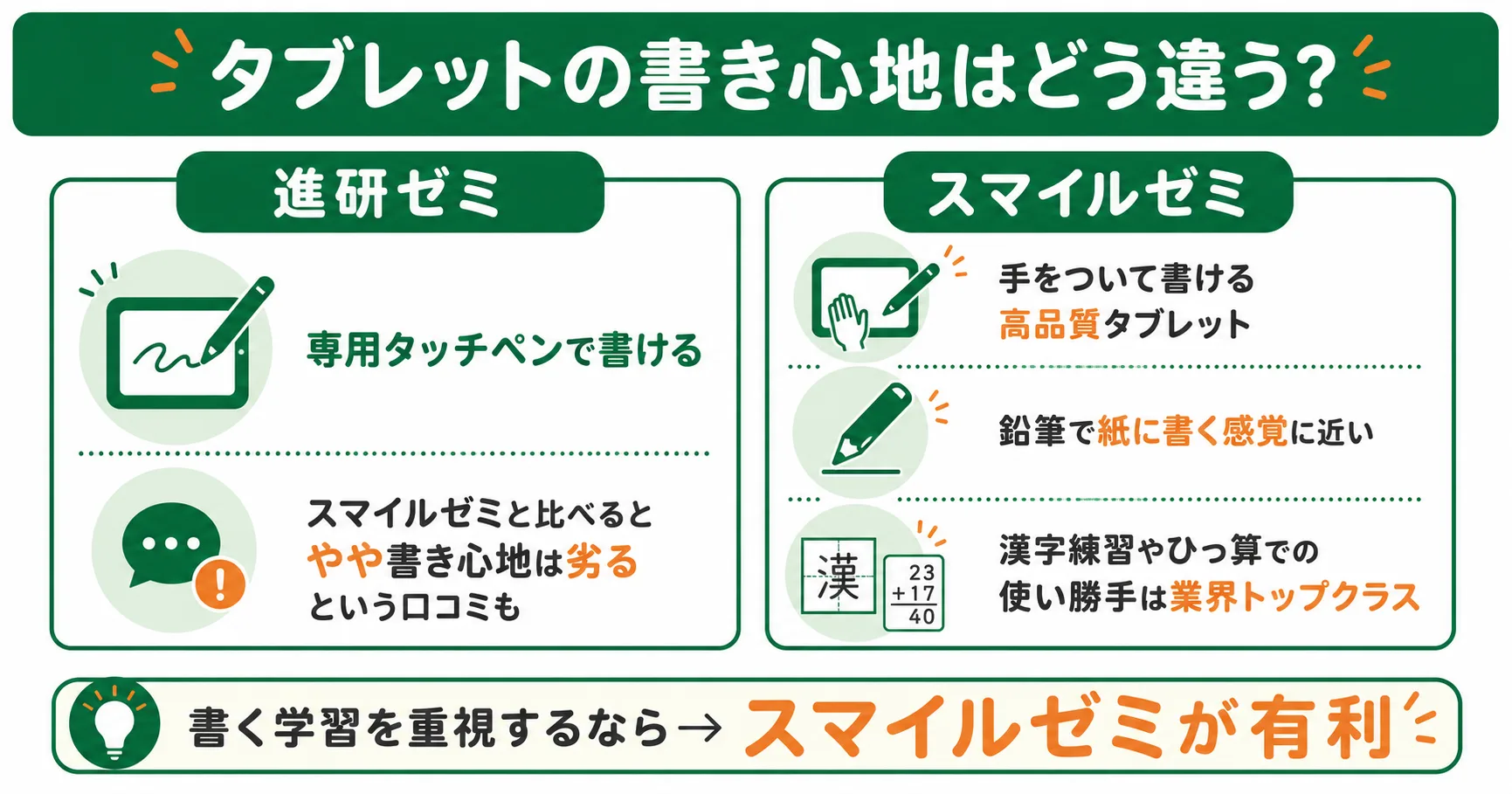 進研ゼミとスマイルゼミのタブレットの書き心地の違い