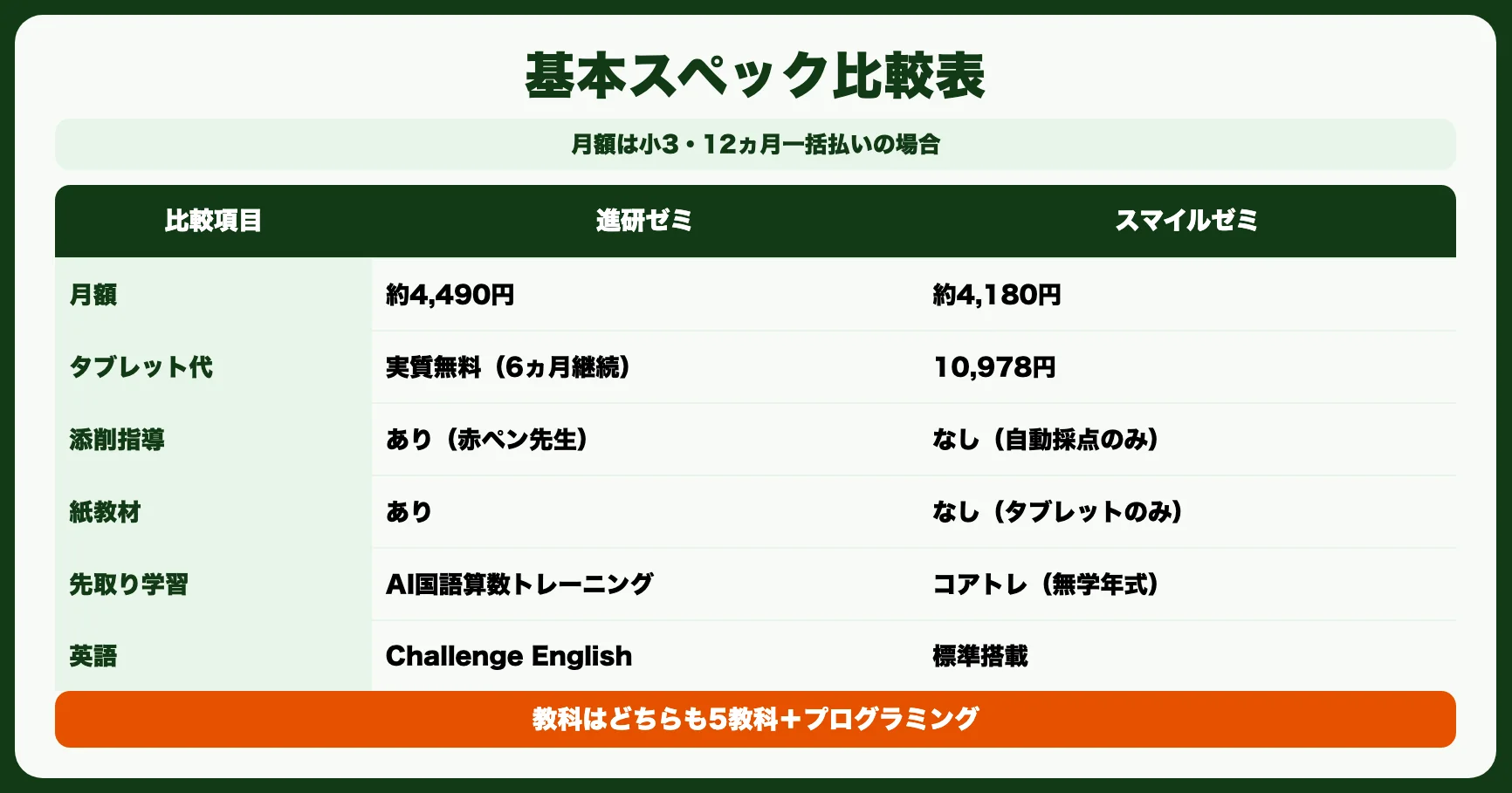 進研ゼミ vs スマイルゼミ｜基本スペック比較表