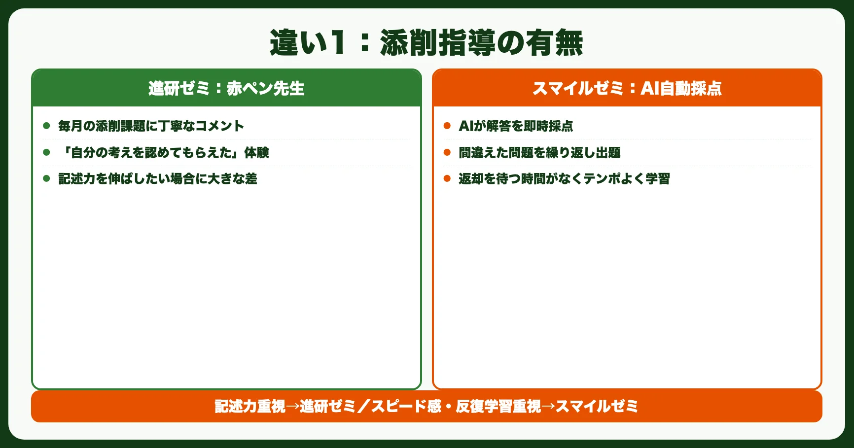 違い1：添削指導の有無
