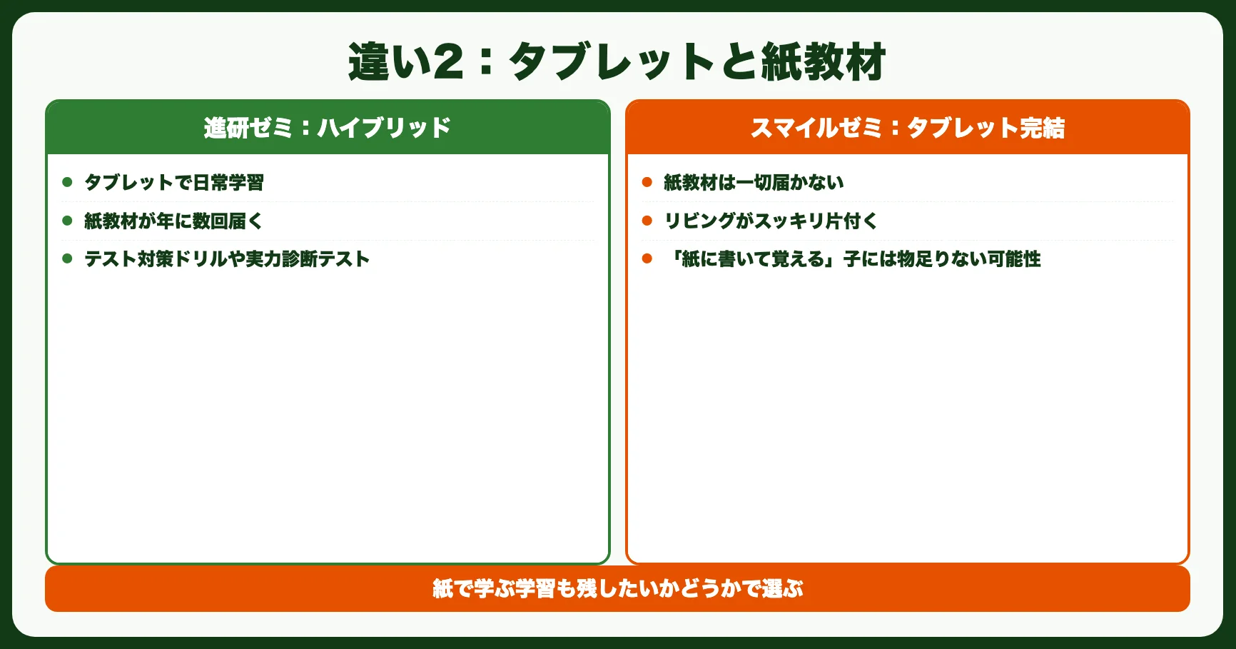 違い2：タブレットと紙教材のバランス