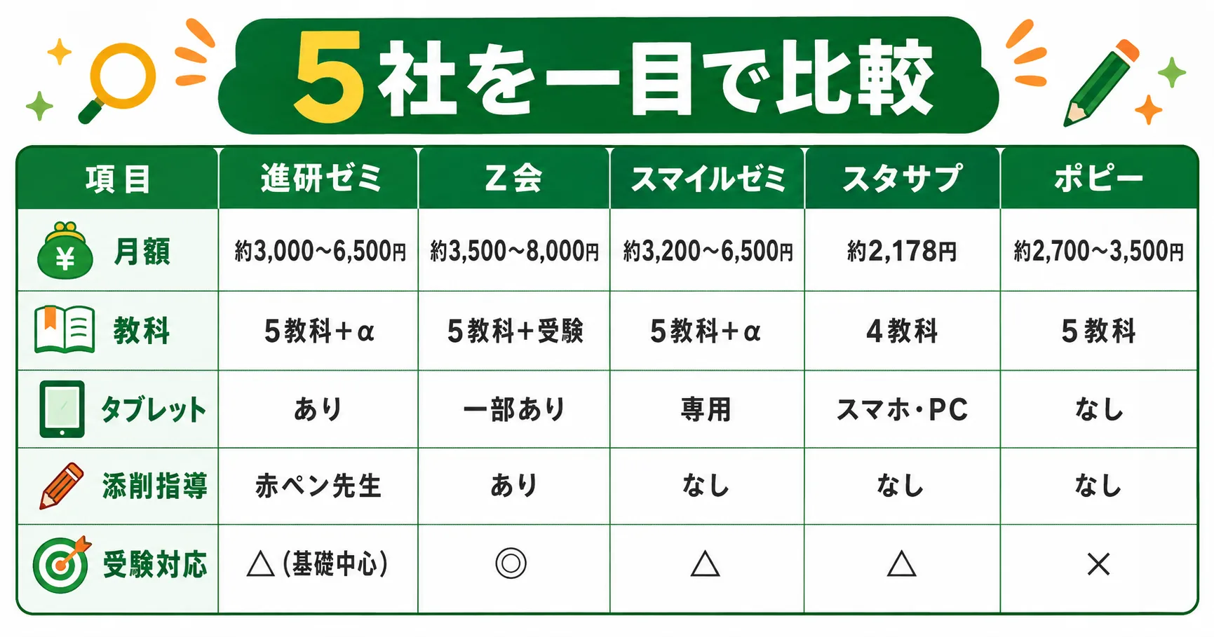 小学生向け通信教育5社を一目で比較した表